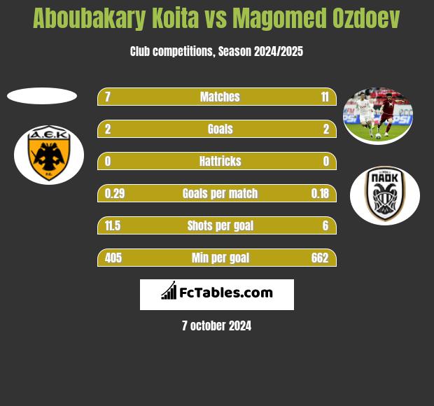 Aboubakary Koita vs Magomed Ozdoev h2h player stats