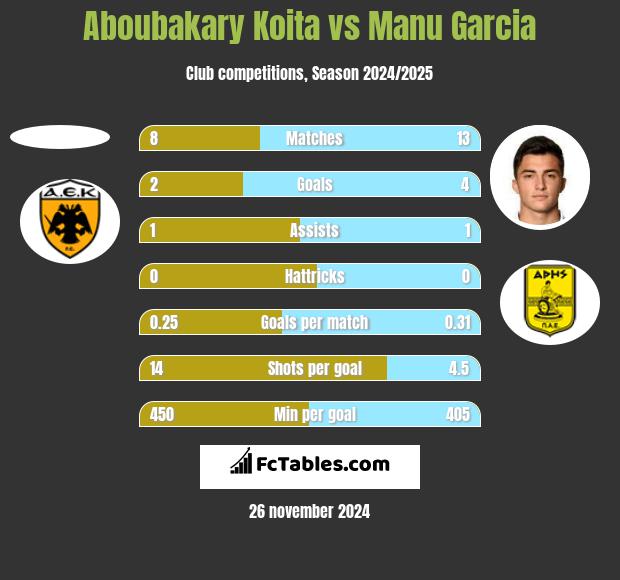 Aboubakary Koita vs Manu Garcia h2h player stats