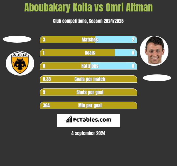 Aboubakary Koita vs Omri Altman h2h player stats