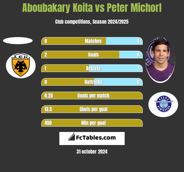 Aboubakary Koita vs Peter Michorl h2h player stats