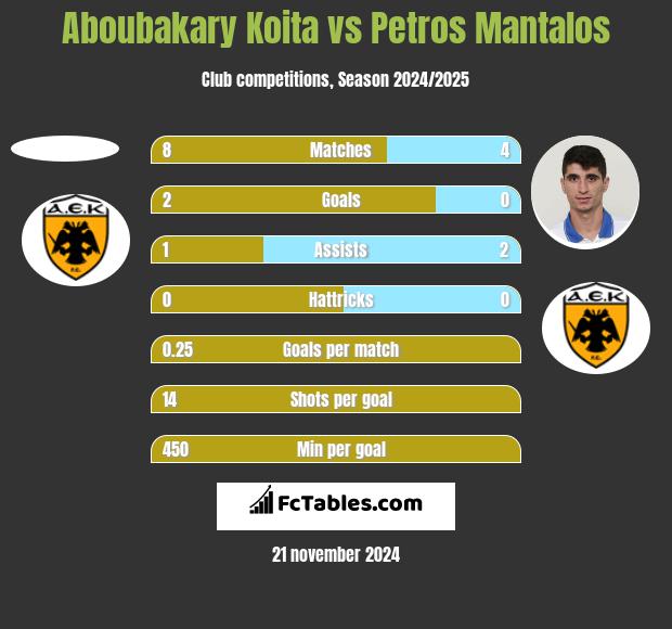 Aboubakary Koita vs Petros Mantalos h2h player stats