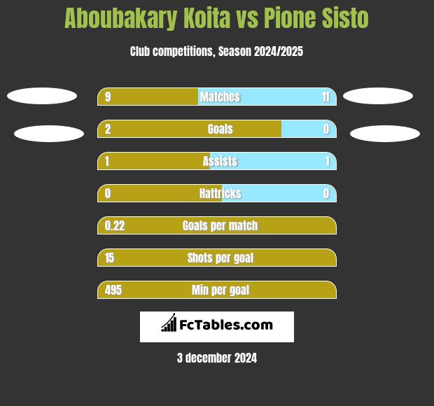 Aboubakary Koita vs Pione Sisto h2h player stats