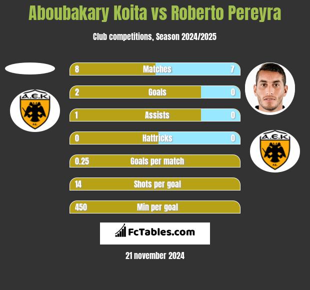 Aboubakary Koita vs Roberto Pereyra h2h player stats