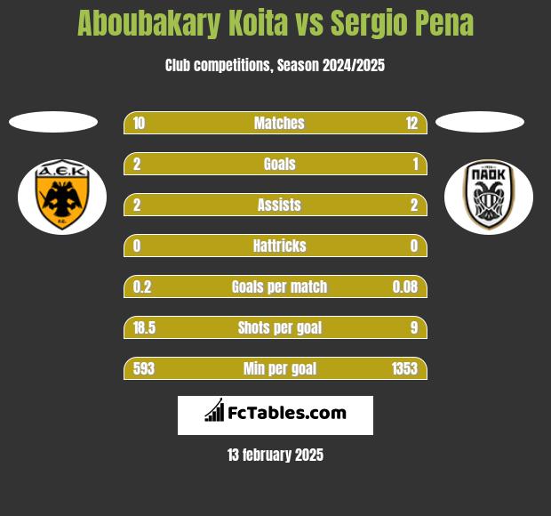 Aboubakary Koita vs Sergio Pena h2h player stats