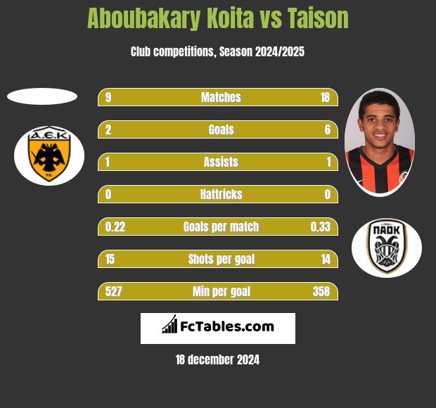 Aboubakary Koita vs Taison h2h player stats