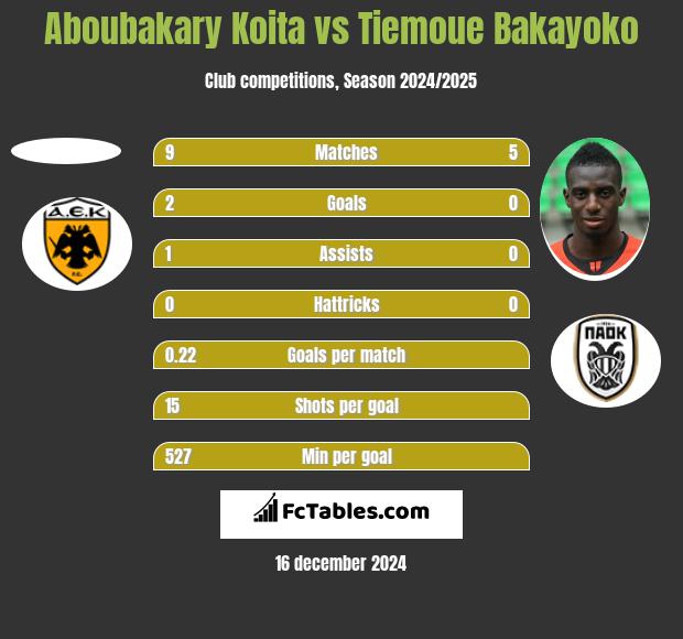 Aboubakary Koita vs Tiemoue Bakayoko h2h player stats