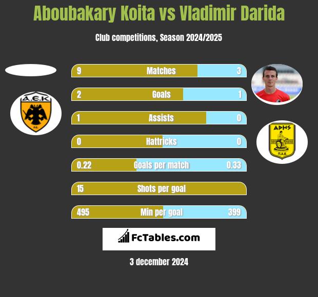 Aboubakary Koita vs Vladimir Darida h2h player stats