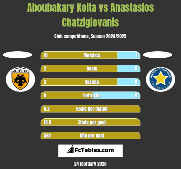 Aboubakary Koita vs Anastasios Chatzigiovanis h2h player stats