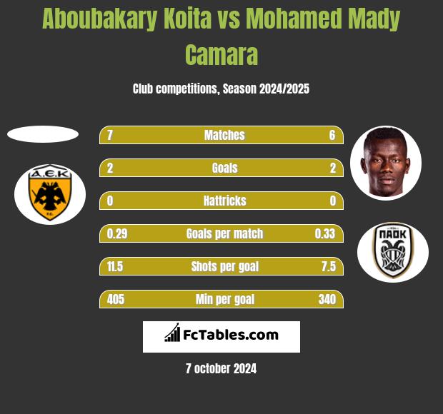 Aboubakary Koita vs Mohamed Mady Camara h2h player stats