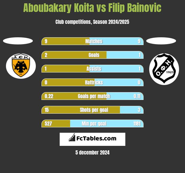 Aboubakary Koita vs Filip Bainovic h2h player stats