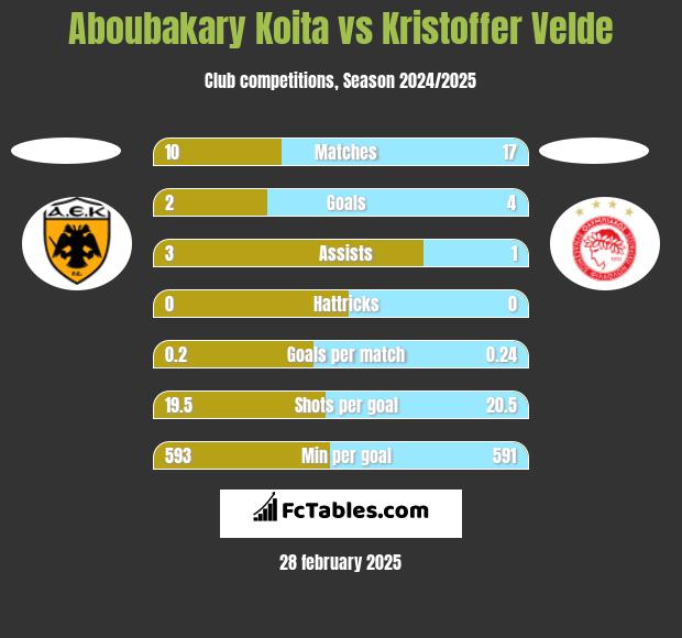 Aboubakary Koita vs Kristoffer Velde h2h player stats