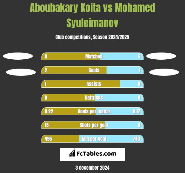 Aboubakary Koita vs Mohamed Syuleimanov h2h player stats