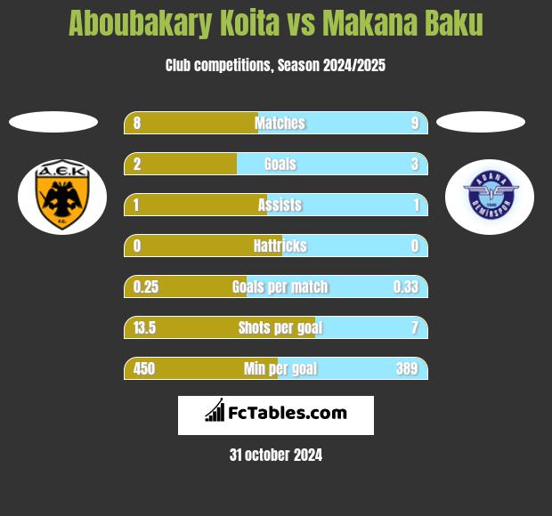 Aboubakary Koita vs Makana Baku h2h player stats