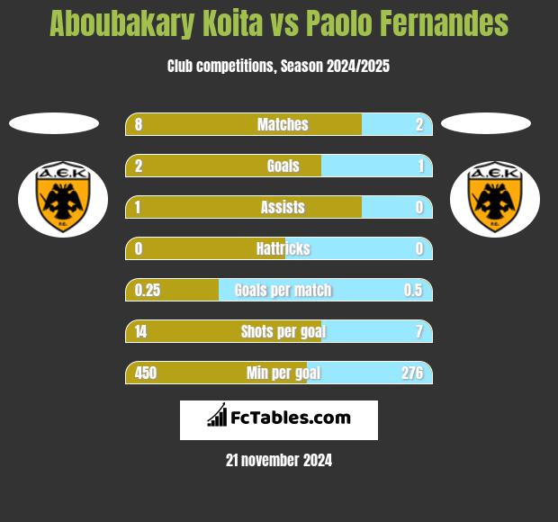 Aboubakary Koita vs Paolo Fernandes h2h player stats