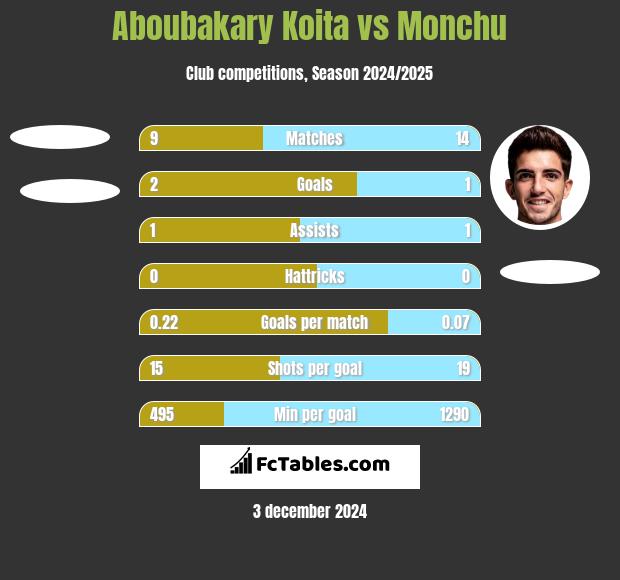 Aboubakary Koita vs Monchu h2h player stats