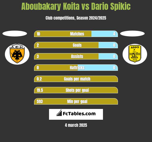 Aboubakary Koita vs Dario Spikic h2h player stats