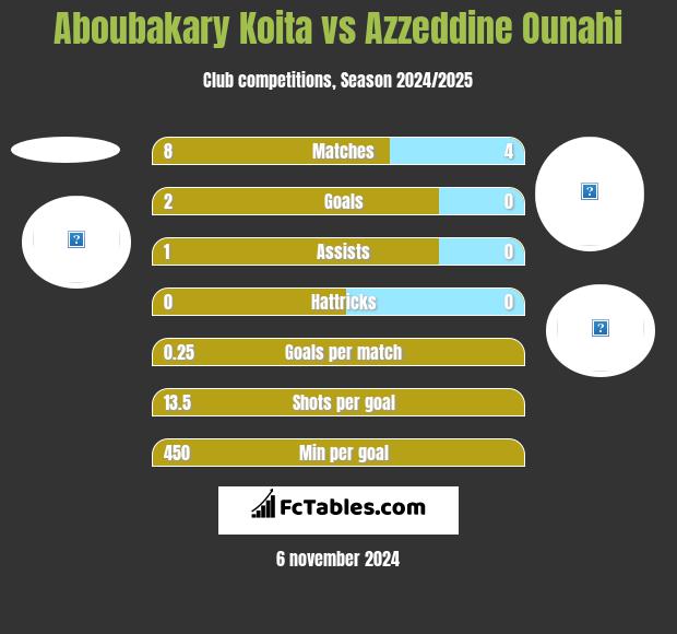 Aboubakary Koita vs Azzeddine Ounahi h2h player stats