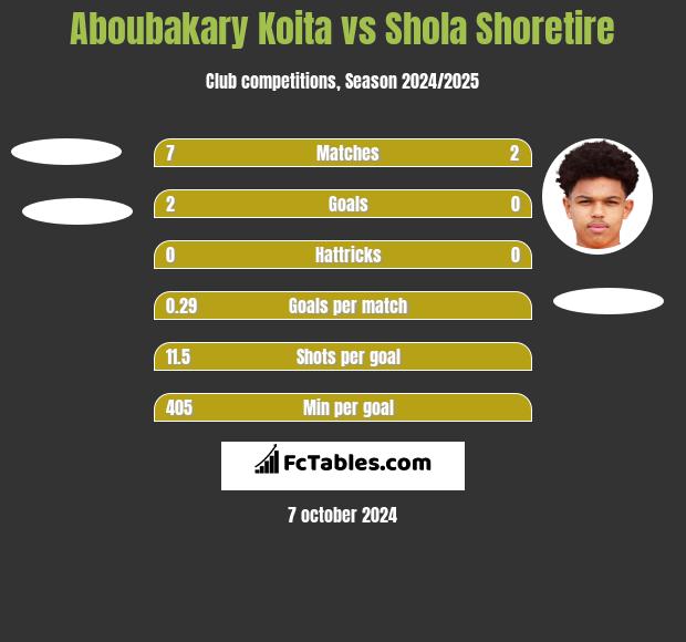 Aboubakary Koita vs Shola Shoretire h2h player stats