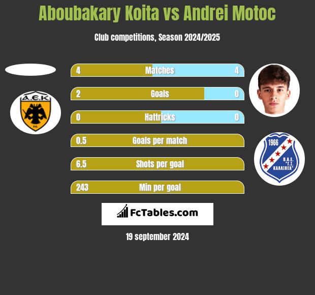 Aboubakary Koita vs Andrei Motoc h2h player stats