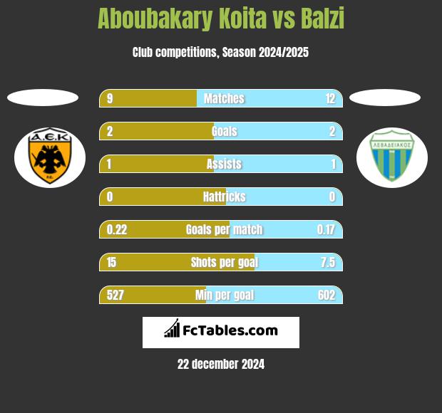 Aboubakary Koita vs Balzi h2h player stats