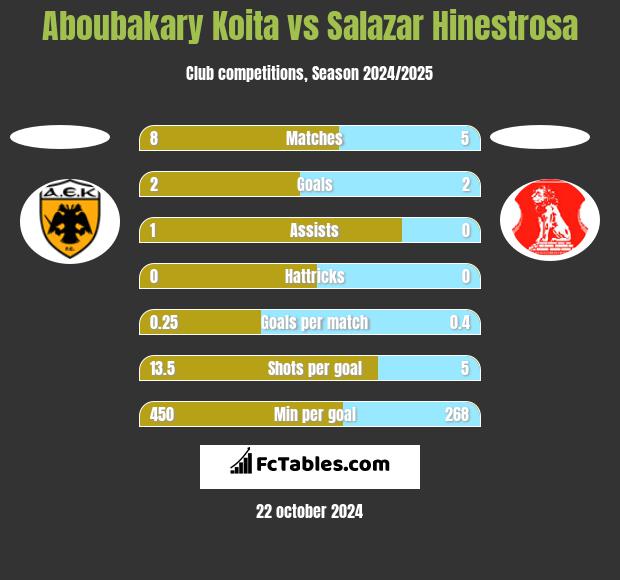 Aboubakary Koita vs Salazar Hinestrosa h2h player stats