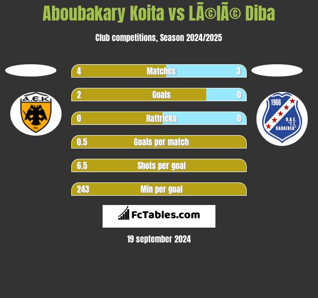 Aboubakary Koita vs LÃ©lÃ© Diba h2h player stats