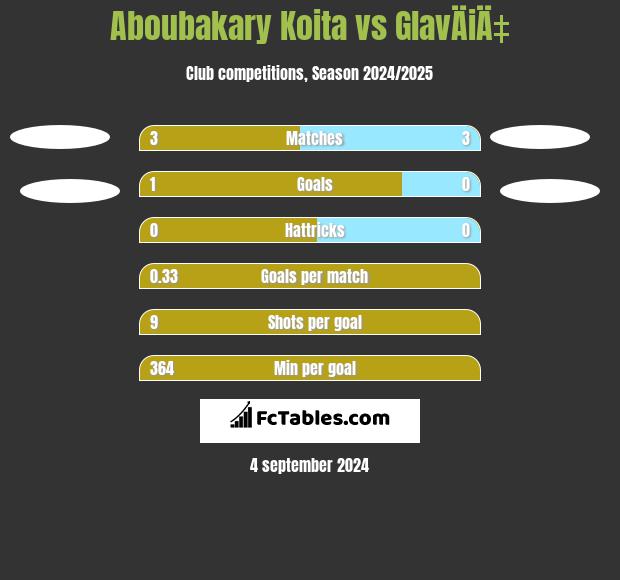 Aboubakary Koita vs GlavÄiÄ‡ h2h player stats