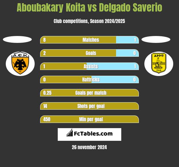 Aboubakary Koita vs Delgado Saverio h2h player stats