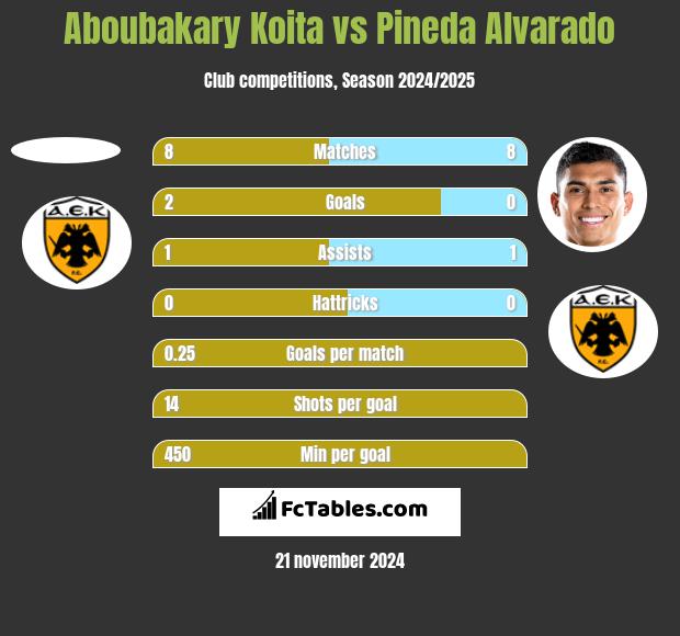 Aboubakary Koita vs Pineda Alvarado h2h player stats