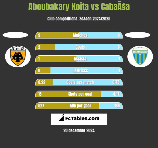 Aboubakary Koita vs CabaÃ§a h2h player stats