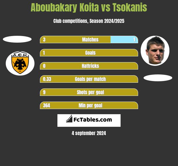 Aboubakary Koita vs Tsokanis h2h player stats