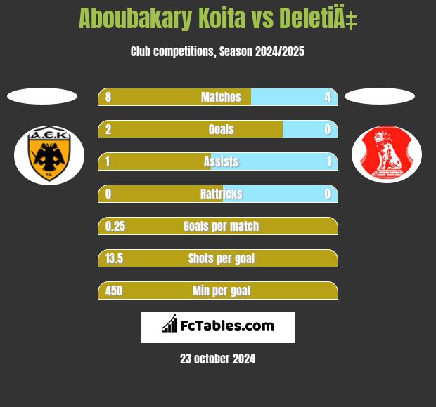 Aboubakary Koita vs DeletiÄ‡ h2h player stats