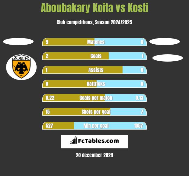 Aboubakary Koita vs Kosti h2h player stats