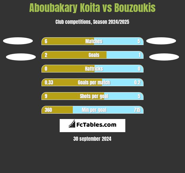 Aboubakary Koita vs Bouzoukis h2h player stats