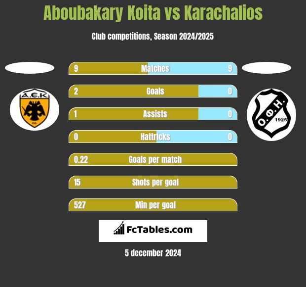 Aboubakary Koita vs Karachalios h2h player stats