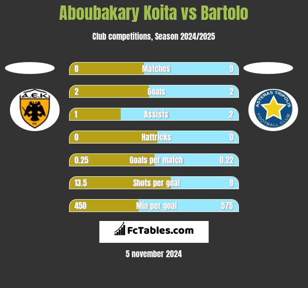 Aboubakary Koita vs Bartolo h2h player stats