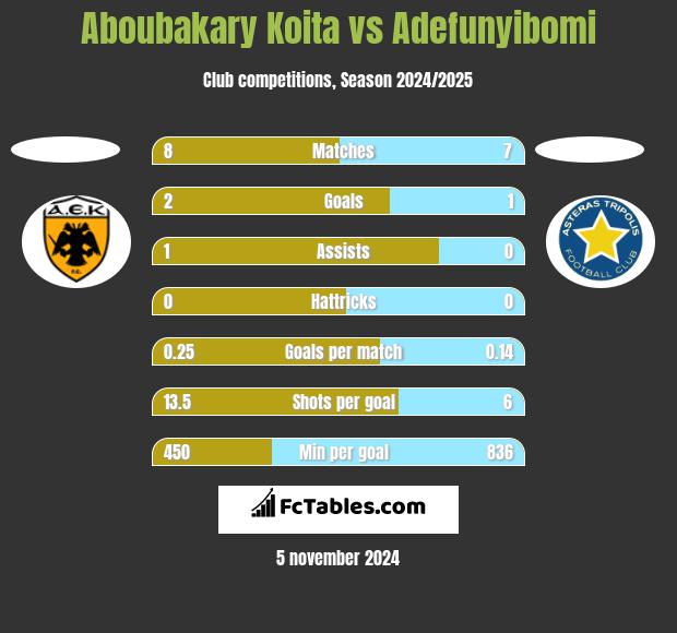 Aboubakary Koita vs Adefunyibomi h2h player stats