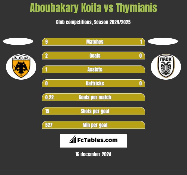 Aboubakary Koita vs Thymianis h2h player stats