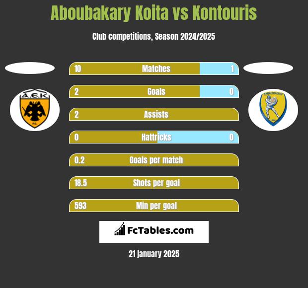 Aboubakary Koita vs Kontouris h2h player stats