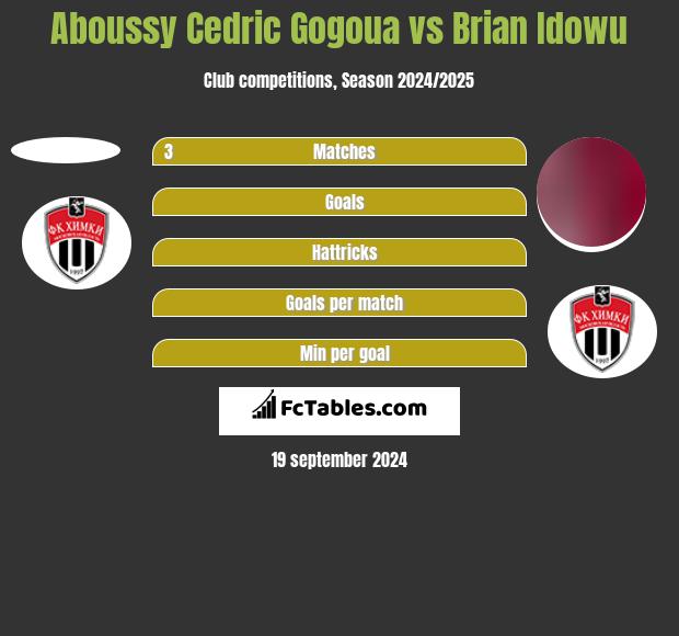 Aboussy Cedric Gogoua vs Brian Idowu h2h player stats