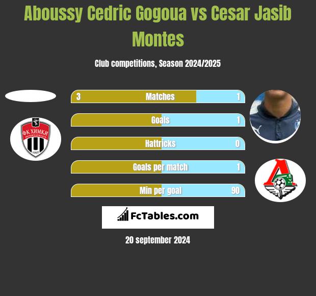 Aboussy Cedric Gogoua vs Cesar Jasib Montes h2h player stats