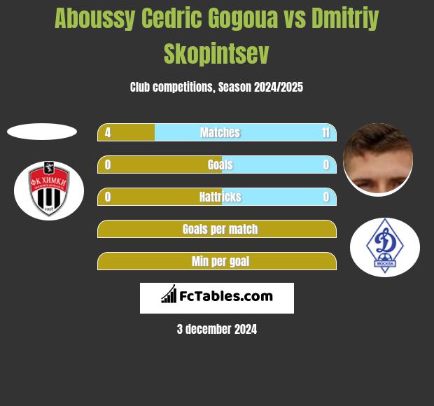 Aboussy Cedric Gogoua vs Dmitriy Skopintsev h2h player stats