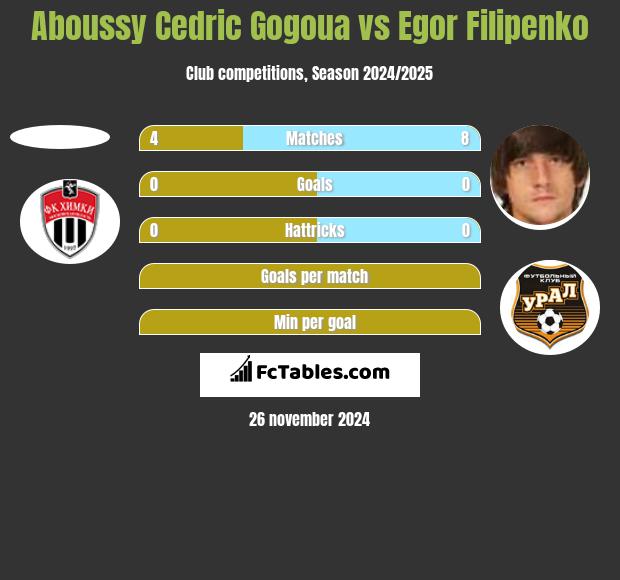 Aboussy Cedric Gogoua vs Egor Filipenko h2h player stats