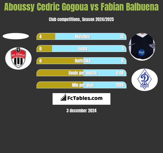 Aboussy Cedric Gogoua vs Fabian Balbuena h2h player stats