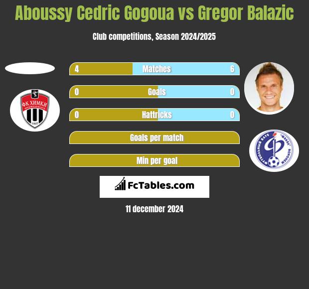 Aboussy Cedric Gogoua vs Gregor Balazić h2h player stats