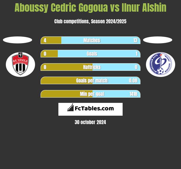 Aboussy Cedric Gogoua vs Ilnur Alshin h2h player stats