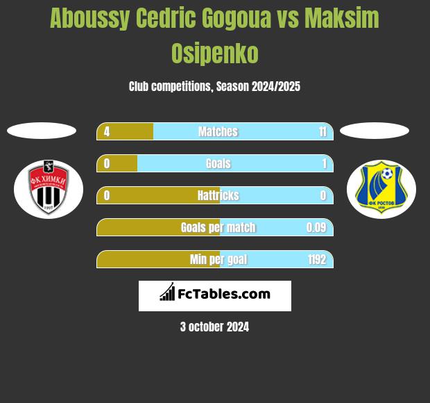 Aboussy Cedric Gogoua vs Maksim Osipenko h2h player stats