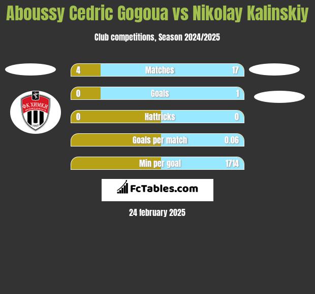 Aboussy Cedric Gogoua vs Nikolay Kalinskiy h2h player stats