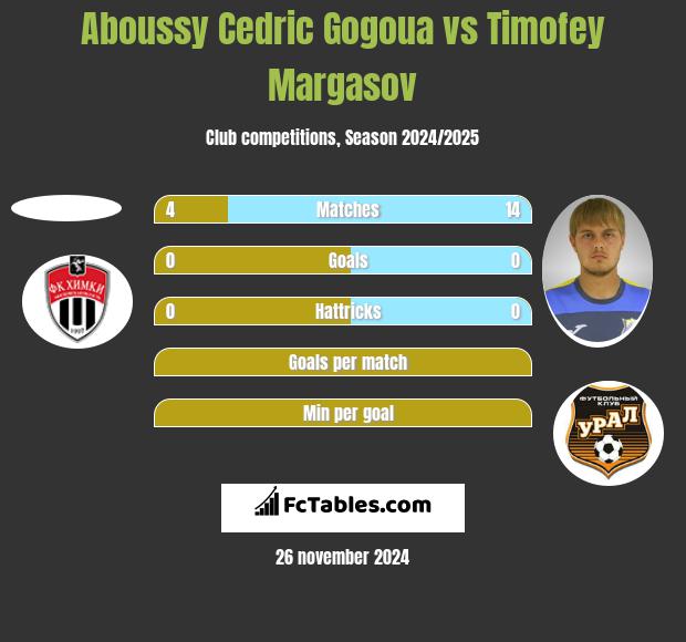 Aboussy Cedric Gogoua vs Timofey Margasov h2h player stats