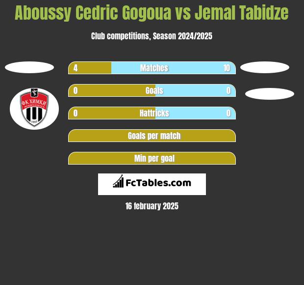 Aboussy Cedric Gogoua vs Jemal Tabidze h2h player stats